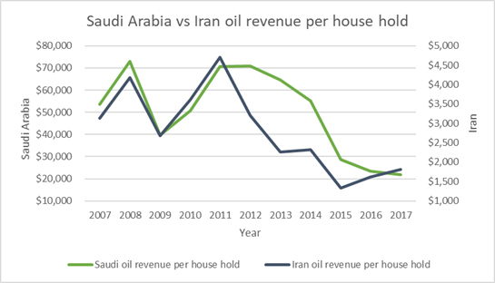 Saudi vs Iran oil per house hold