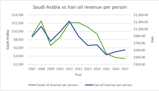 Saudi vs Iran oil per person